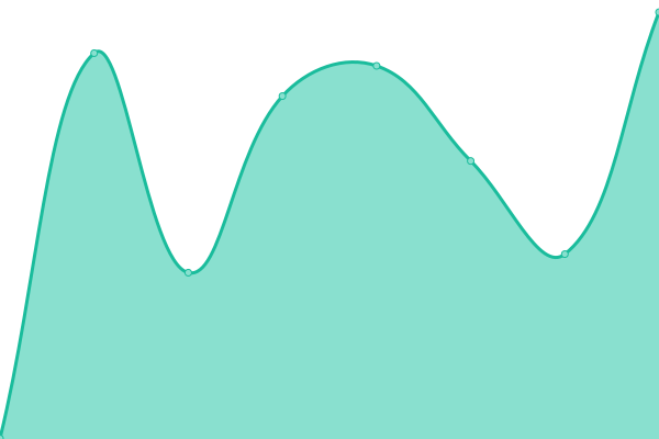 Response time graph