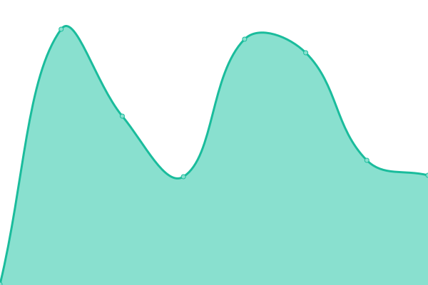 Response time graph