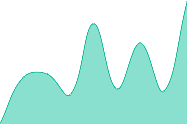 Response time graph