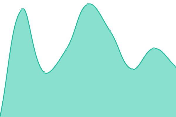 Response time graph