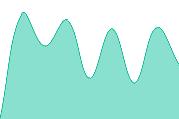 Response time graph