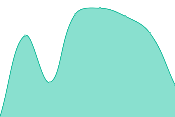 Response time graph