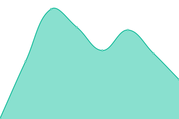 Response time graph