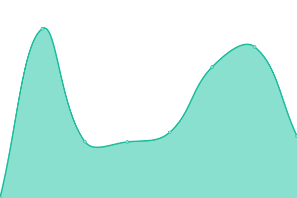 Response time graph