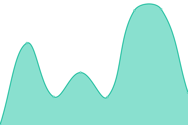 Response time graph