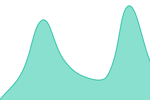 Response time graph