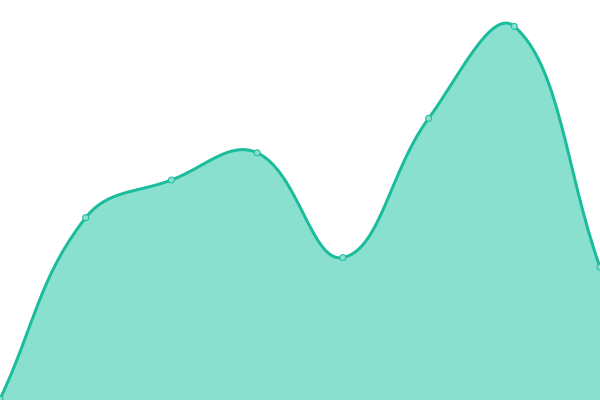 Response time graph