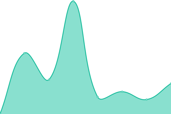 Response time graph