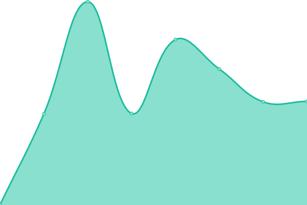 Response time graph