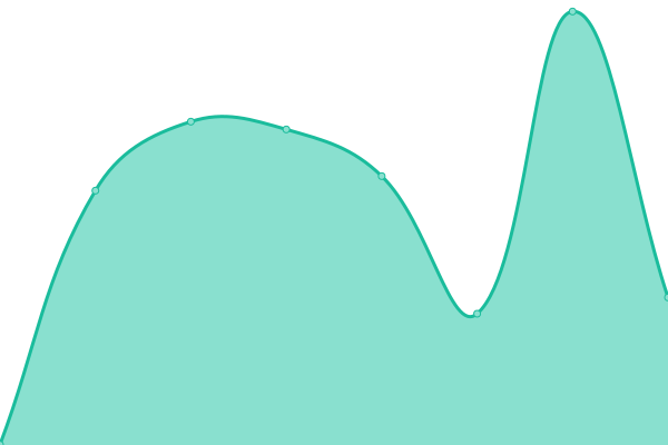 Response time graph