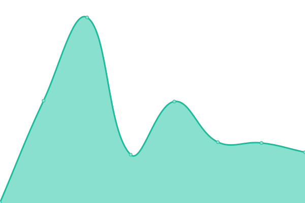 Response time graph