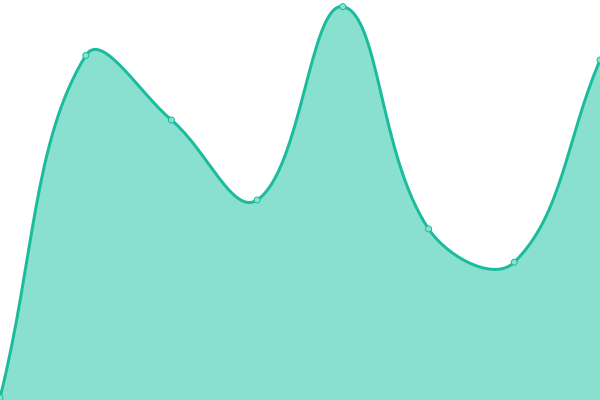 Response time graph