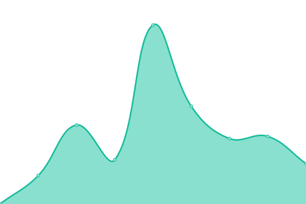 Response time graph