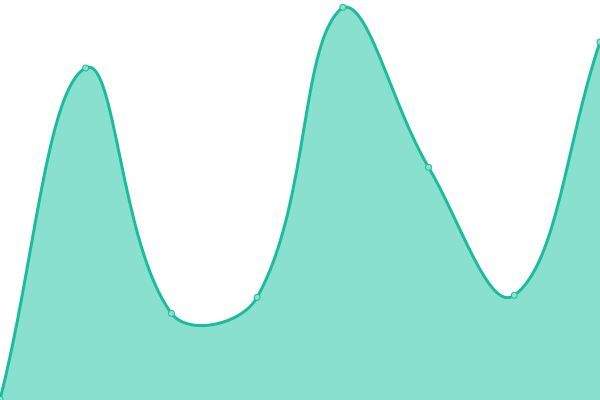 Response time graph