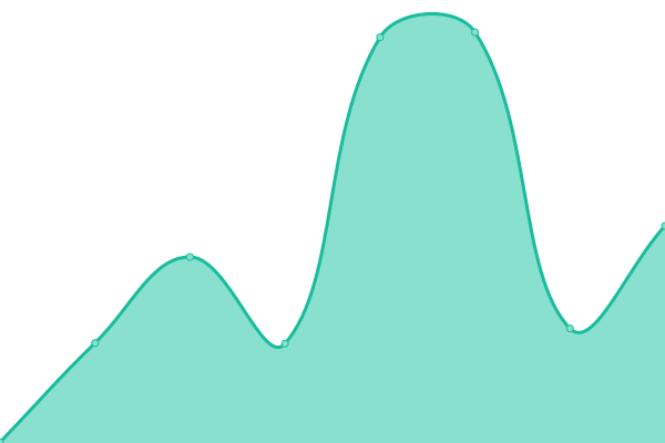 Response time graph