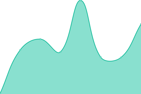 Response time graph