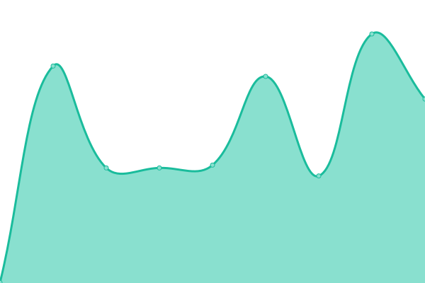 Response time graph