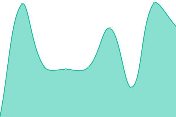 Response time graph