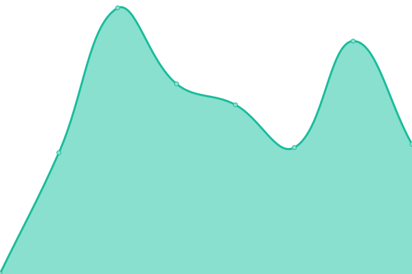 Response time graph