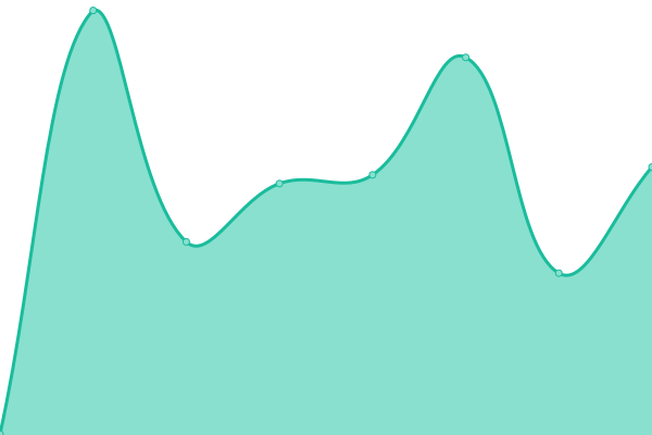 Response time graph