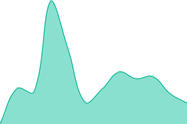 Response time graph