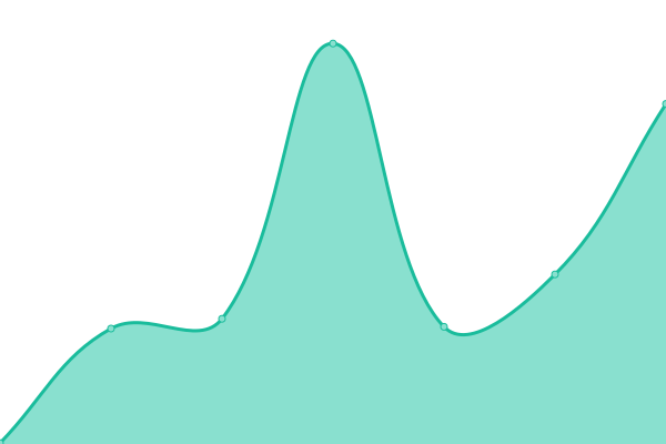 Response time graph