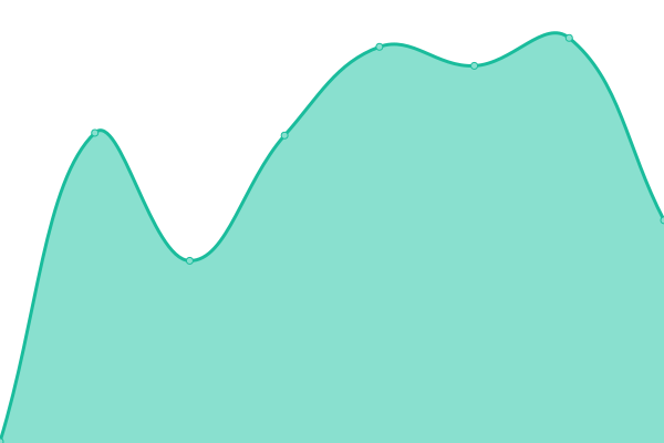 Response time graph