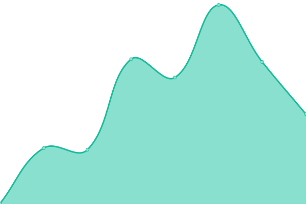 Response time graph