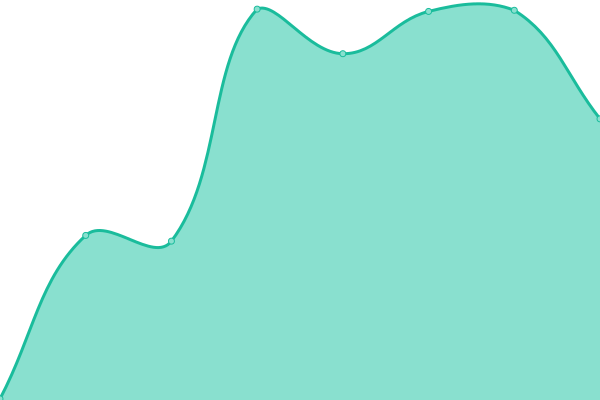 Response time graph