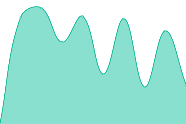 Response time graph