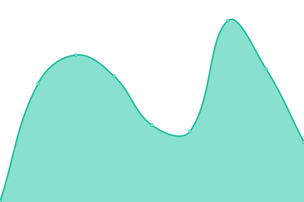 Response time graph