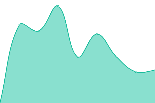 Response time graph