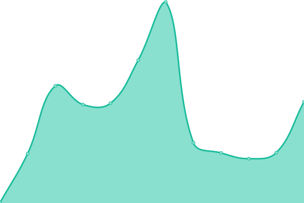 Response time graph