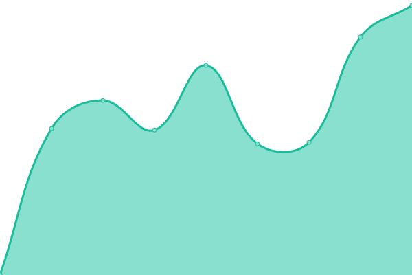 Response time graph