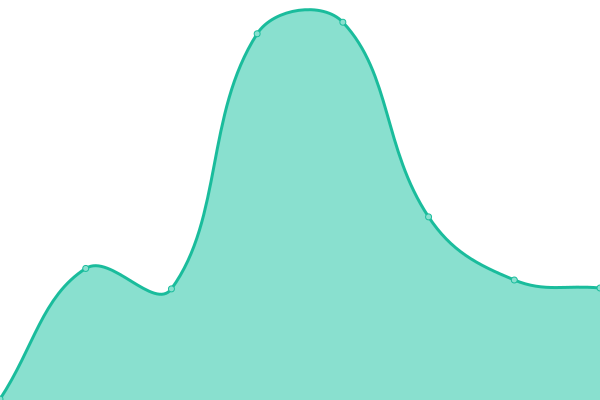 Response time graph