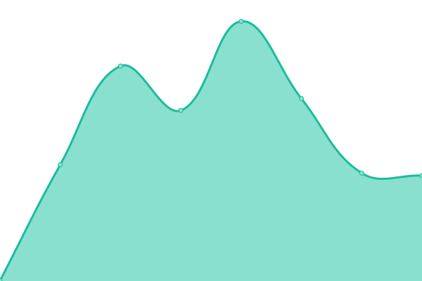 Response time graph