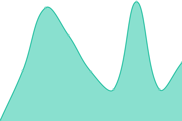 Response time graph