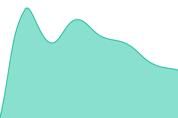 Response time graph