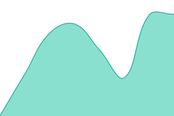 Response time graph