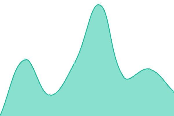 Response time graph