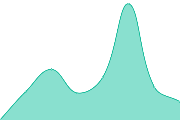 Response time graph