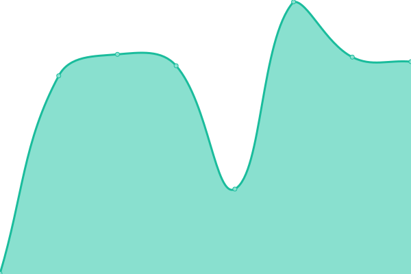 Response time graph