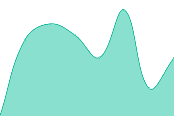 Response time graph