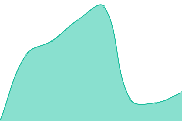 Response time graph