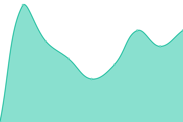 Response time graph