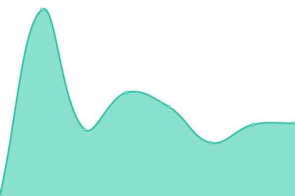 Response time graph