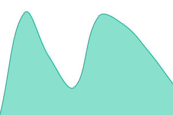 Response time graph