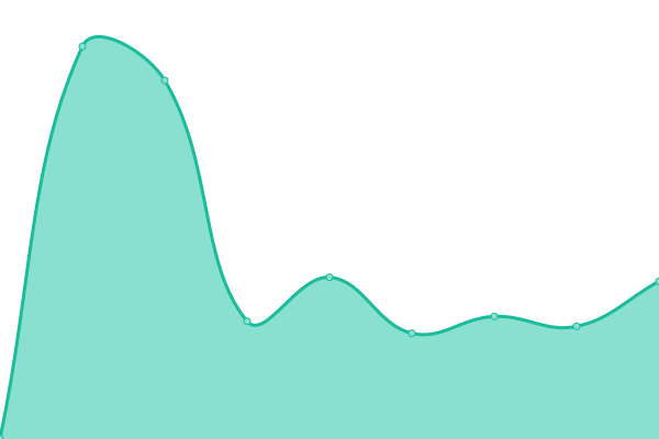 Response time graph