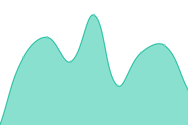 Response time graph