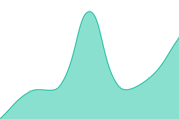 Response time graph